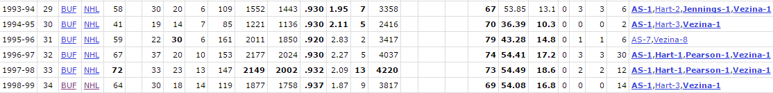 The Dominator's dominant years. From www.hockey-reference.com.