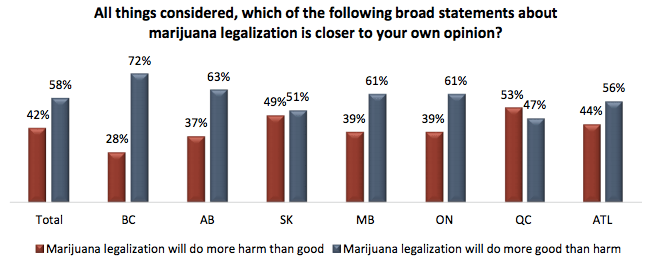 The majority of Canadians believe pot legalization will do more good than harm (Angus Reid)