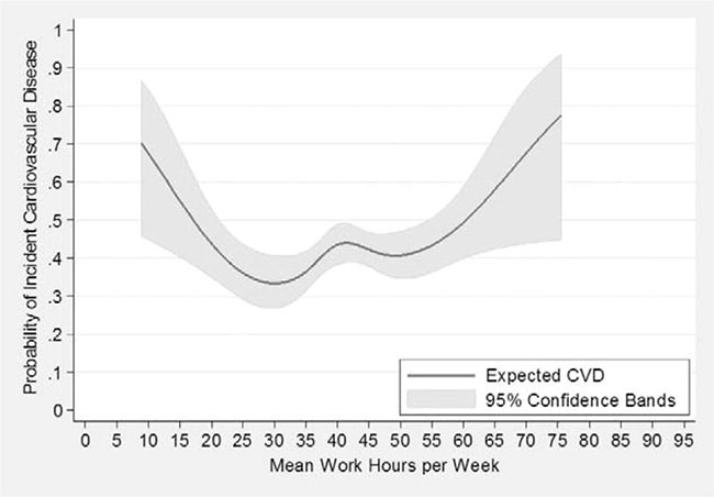 Relationship between working hours and heart disease