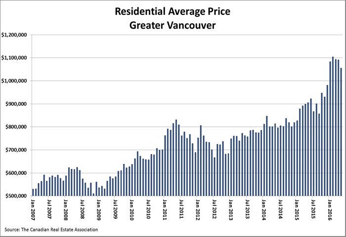 Residential average price for home sales in Greater Vancouver (CREA)