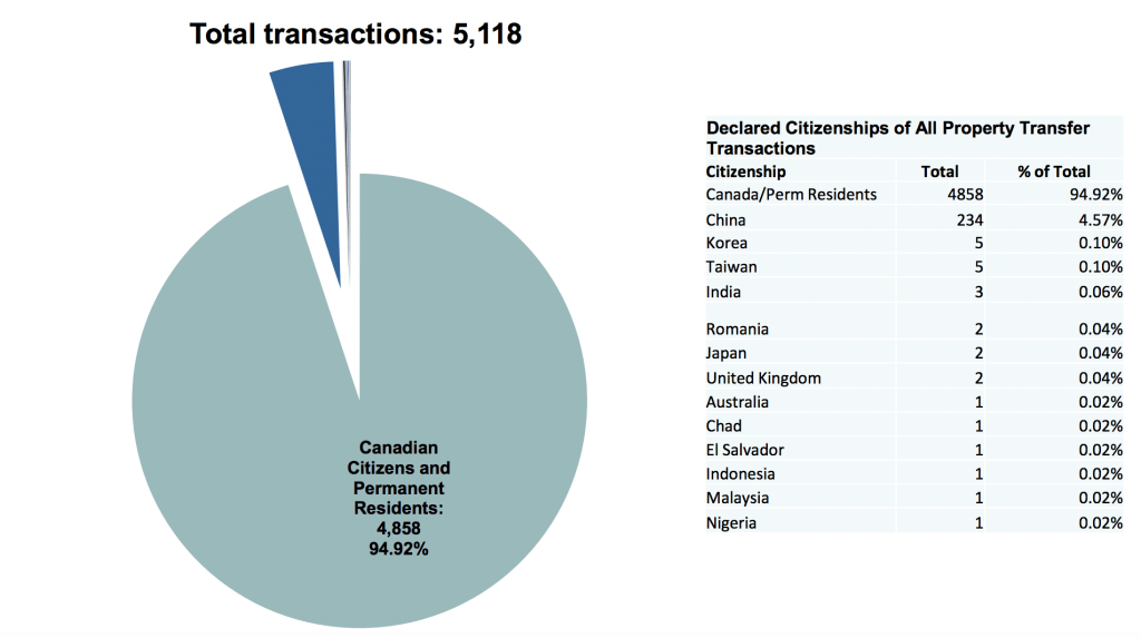 Metro Vancouver statistics