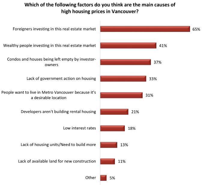 Which of these factors do you think are to blame for high housing prices in Metro Vancouver? (Angus Reid Institute)