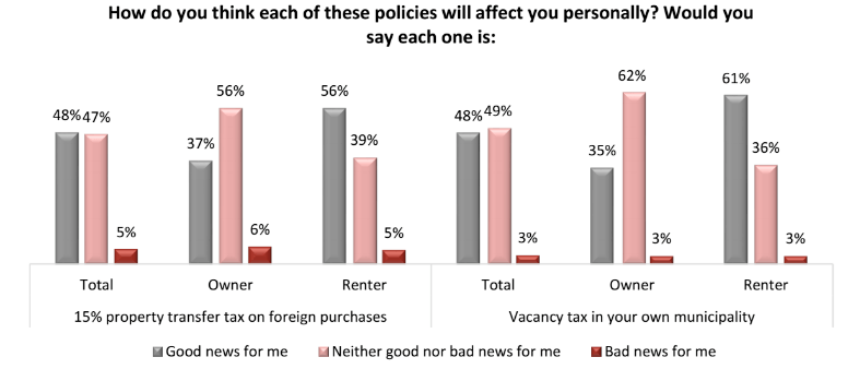 How do you think these policies will affect you personally? (Angus Reid Institute)