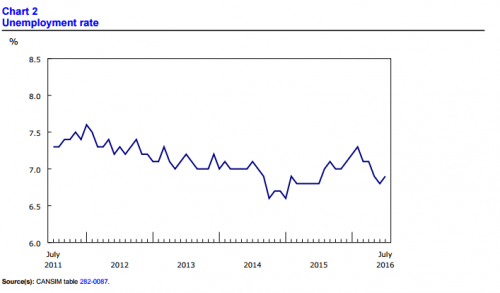 Image: Statistics Canada