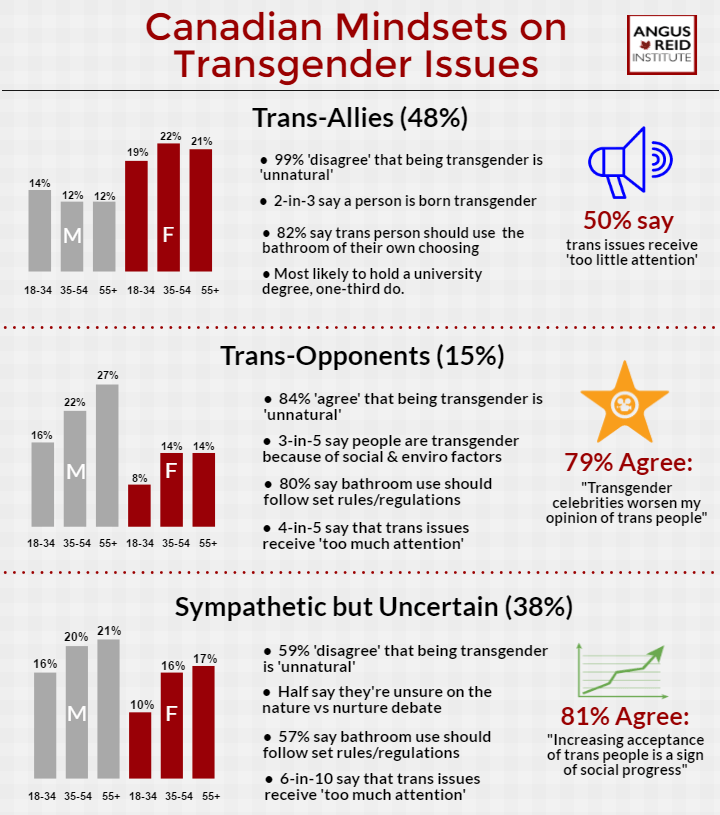 Image: Angus Reid Institute