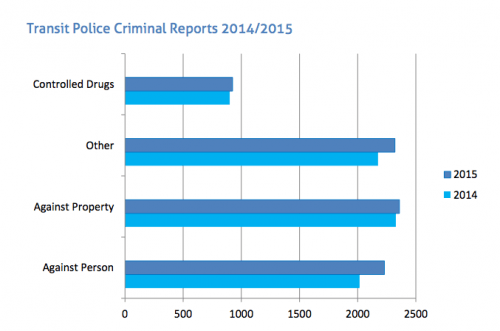 Transit crime stats 2014-2015 (Transit police annual report) 