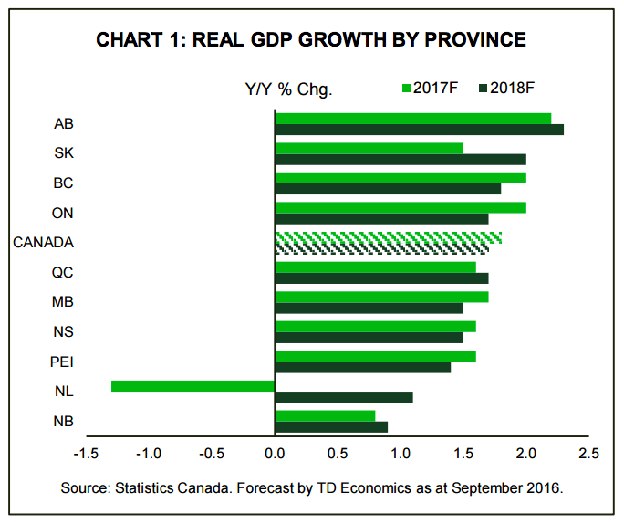 Image: TD Economics / Screenshot