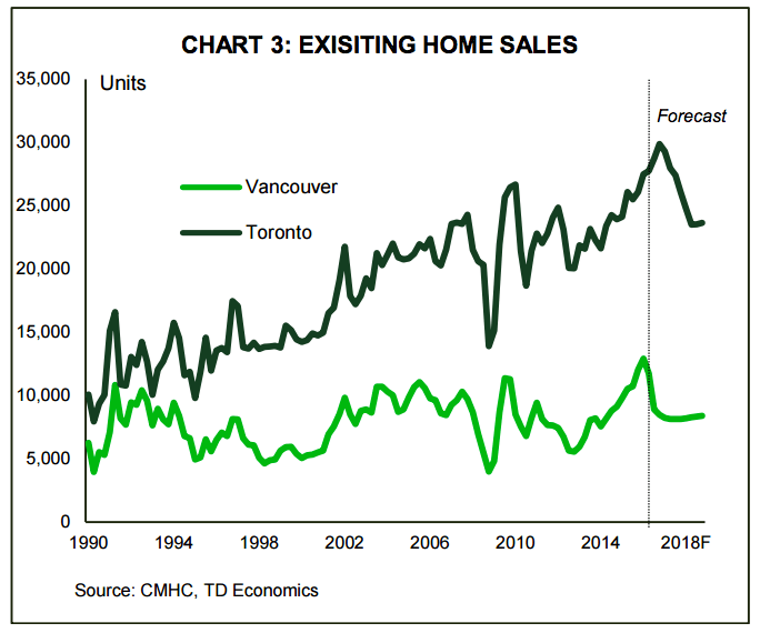 Image: TD Economics / Screenshot