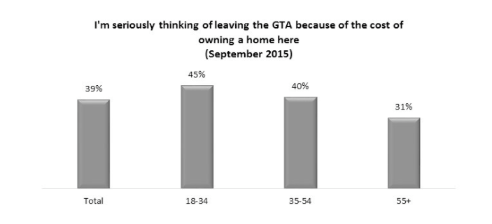 Toronto Millennials Moving