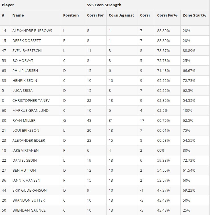hockeystats.ca