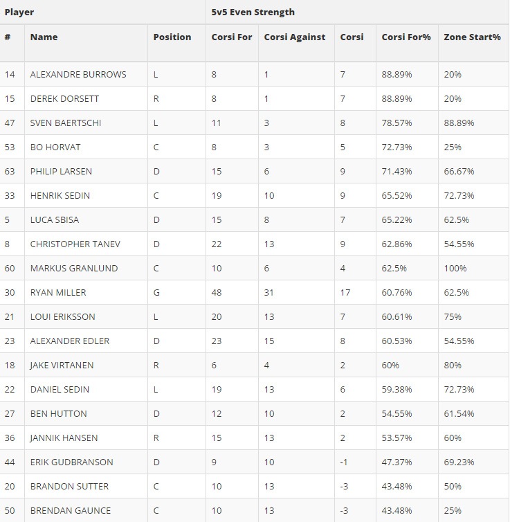 hockeystats.ca