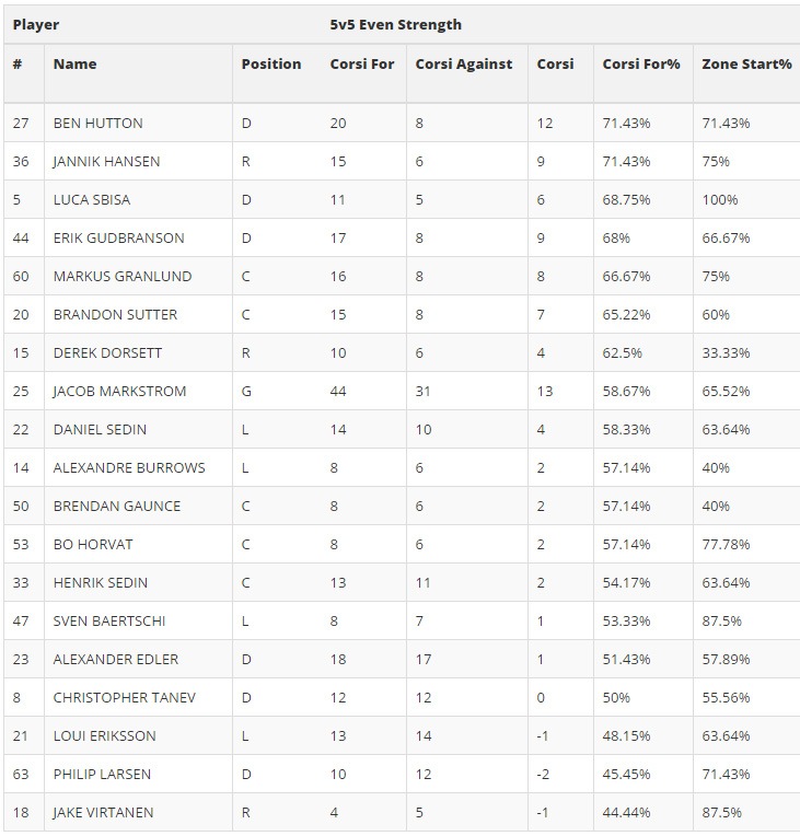 hockeystats.ca