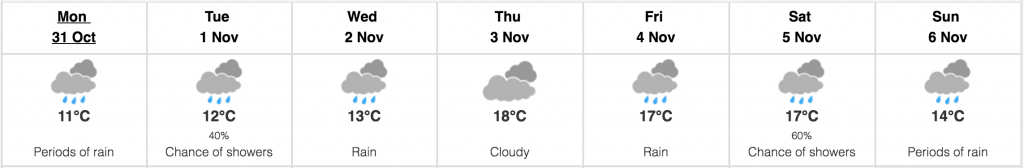 Abbotsford weather October 31