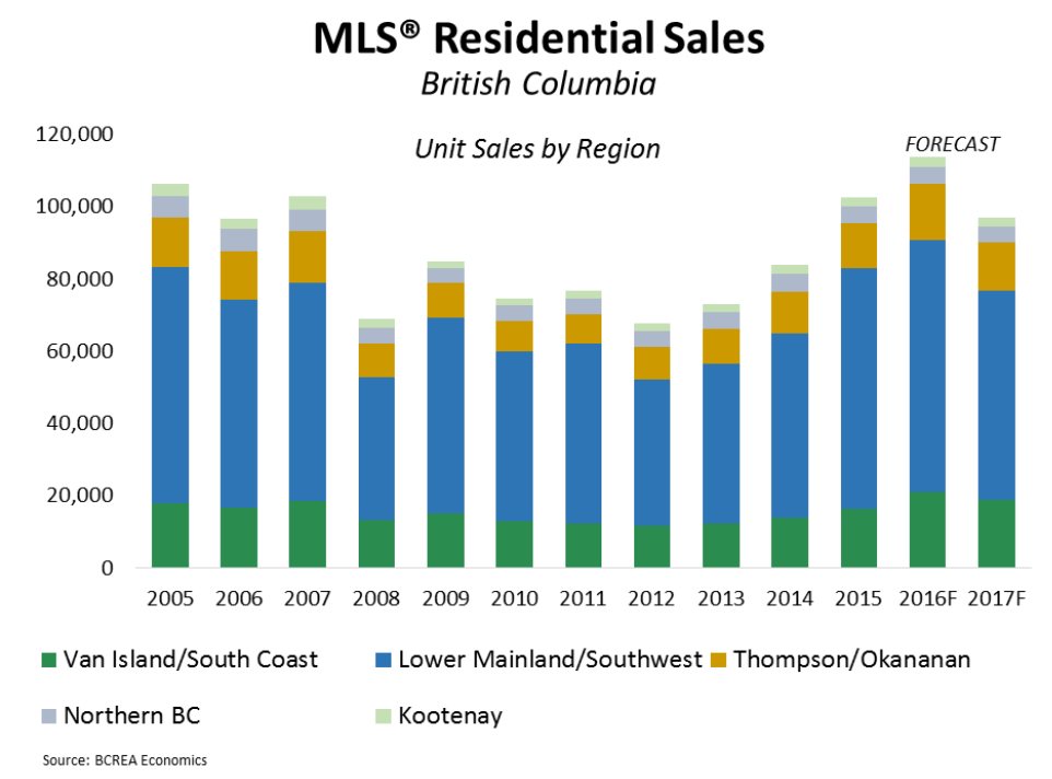 MLS Residential Sales in BC (BCREA)