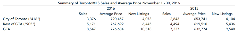 November Housing Figures/Toronto Real Estate Board