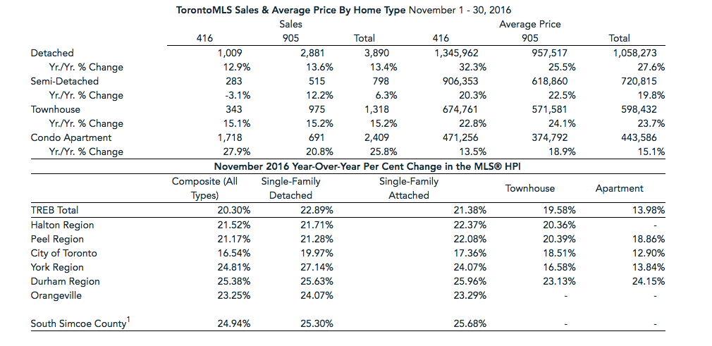 November housing report/Toronto Real Estate Board