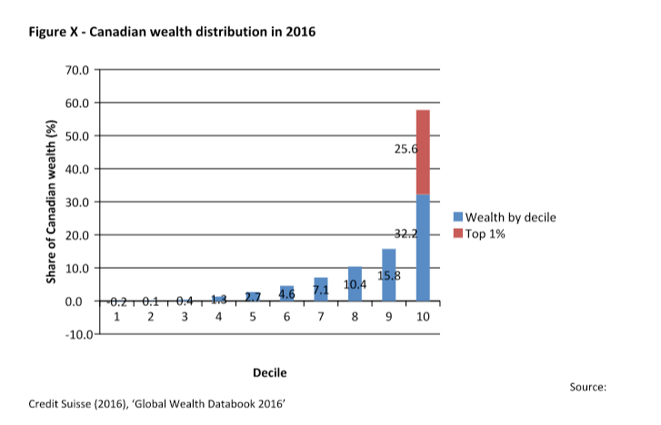 Wealth inequality Canada 