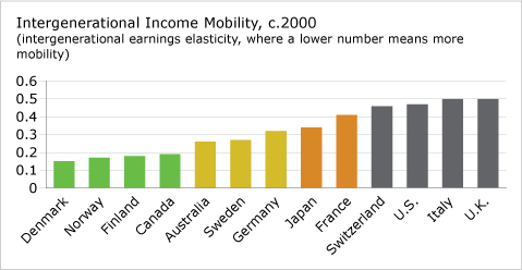 income mobility