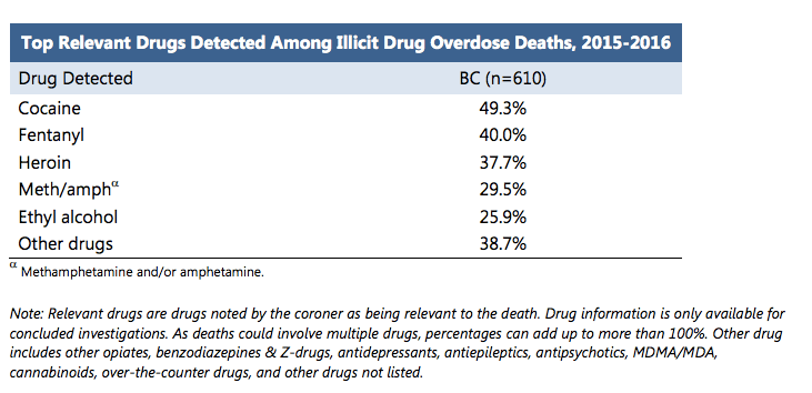 Drugs detected in overdose deaths in 2015–2016 (Image by BC Coroners Service)