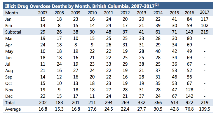 Total overdose deaths by month (Image by BC Coroners Service)