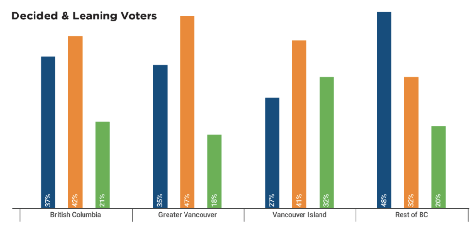 The NDP holds the lead in the Lower Mainland while the Liberals have made gains in the Interior (Mainstreet/Postmedia)