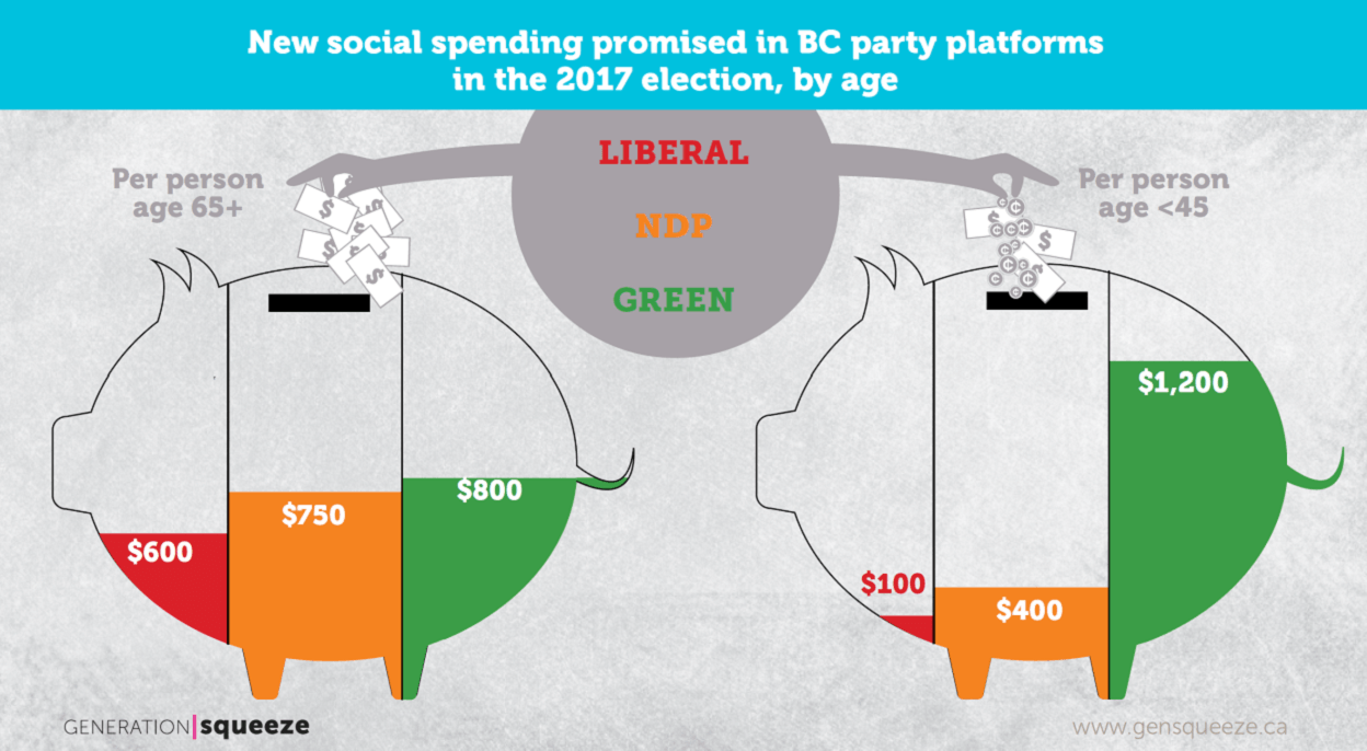 How much the parties are pledging to spend on young people (Generation Squeeze)