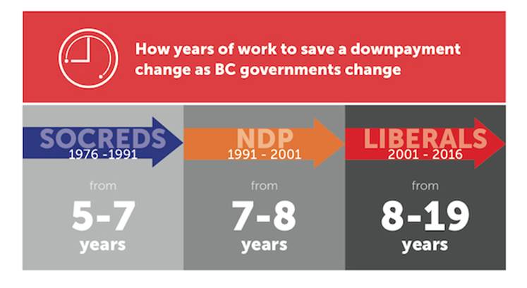 Years of work needed to save a downpayment against political parties in power (GenSqueeze)