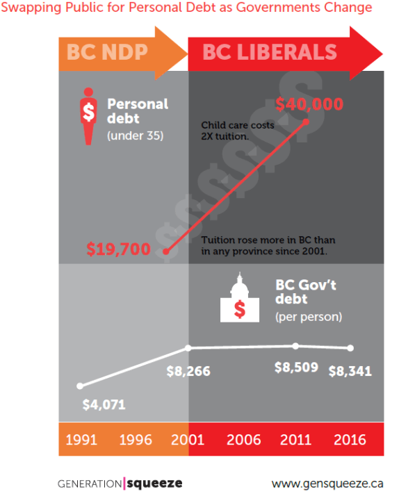 Personal debt and public debt under different BC governments (GenSqueeze)