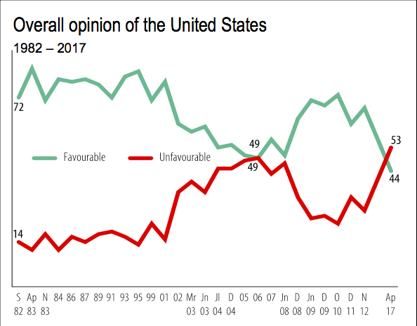 Canadian opinion US