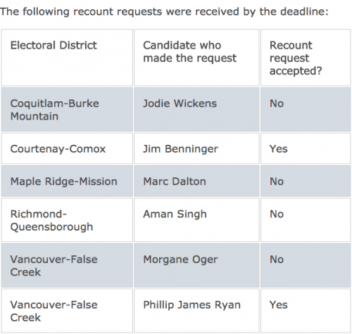 A total of five recount requests were made from ridings with close results (Elections BC)