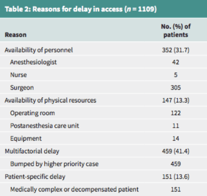 Reasons for patient delay in access (CMJ)