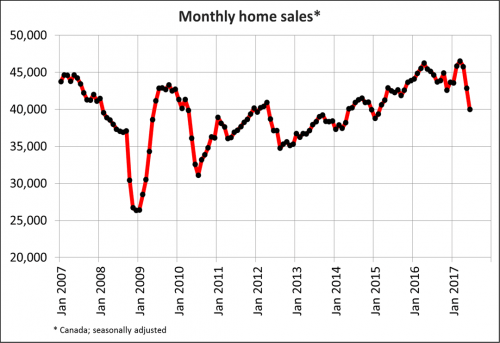 Monthly Home Sales (CREA)