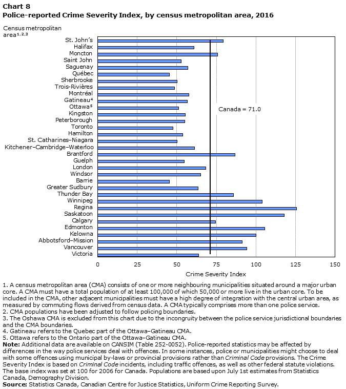 Police-reported Crime Severity Index