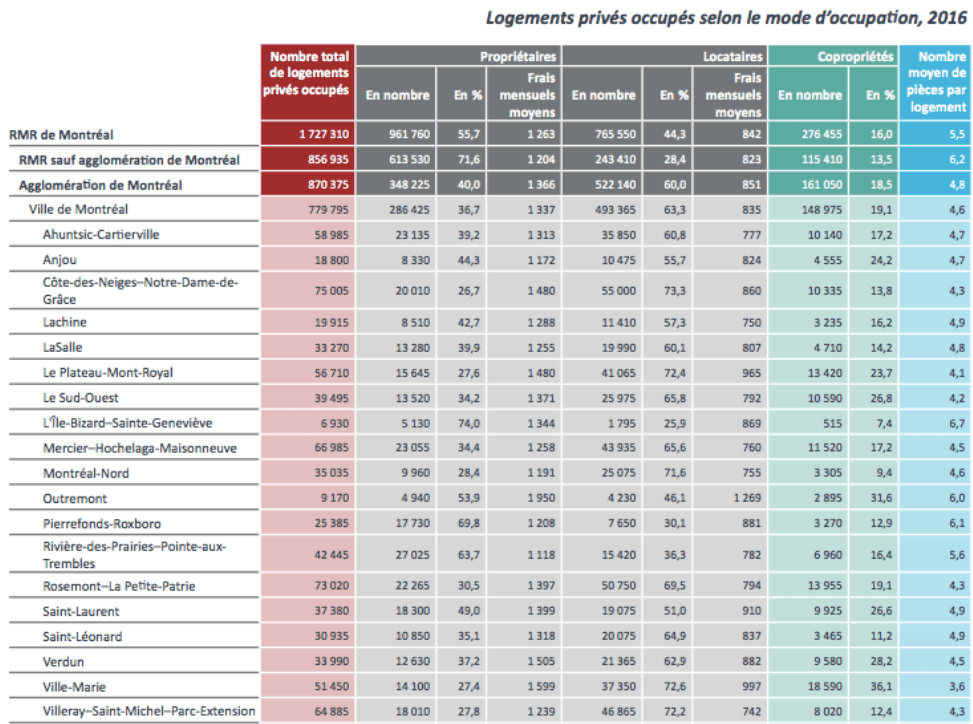 Montreal housing