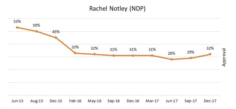 Notley