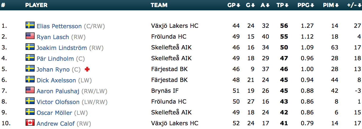 shl-scoring-leaders-2018