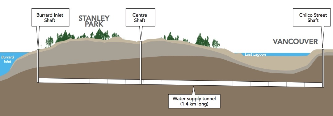 Stanley Park Water Supply Tunnel