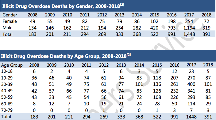 Drug Overdose Deaths In Vancouver Reach Near Record High For March 2018 Drug Overdose Deaths In Vancouver Reach Near Record High For March 2018