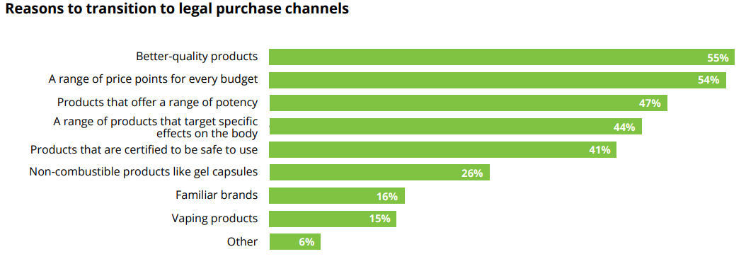 cannabis sales