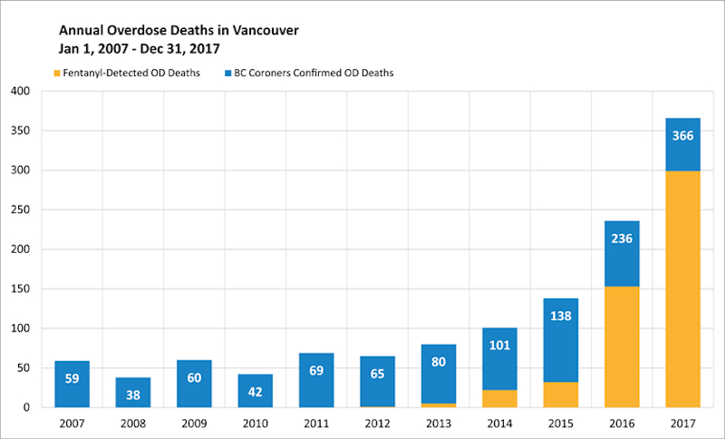 Vancouver overdose deaths