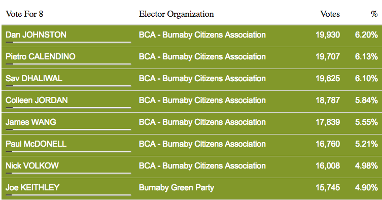 Burnaby