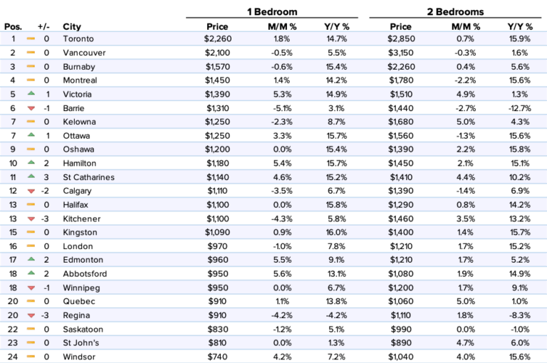 cost of rent