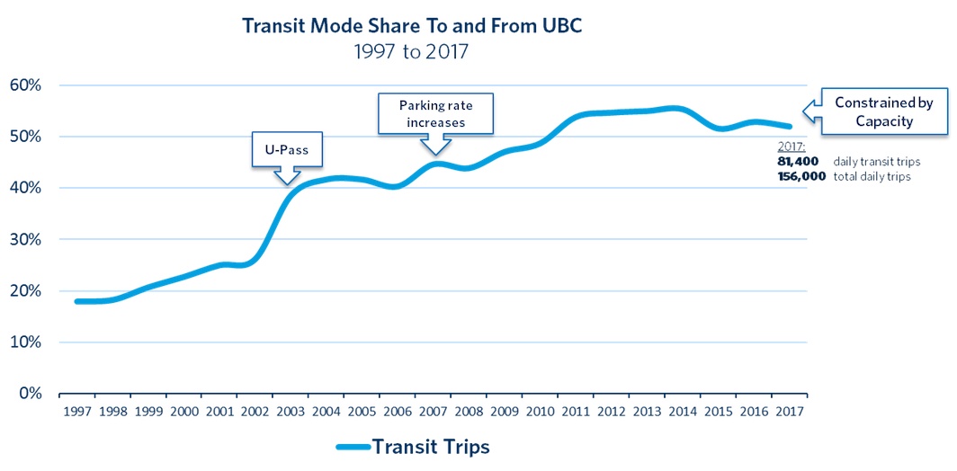 UBC SkyTrain