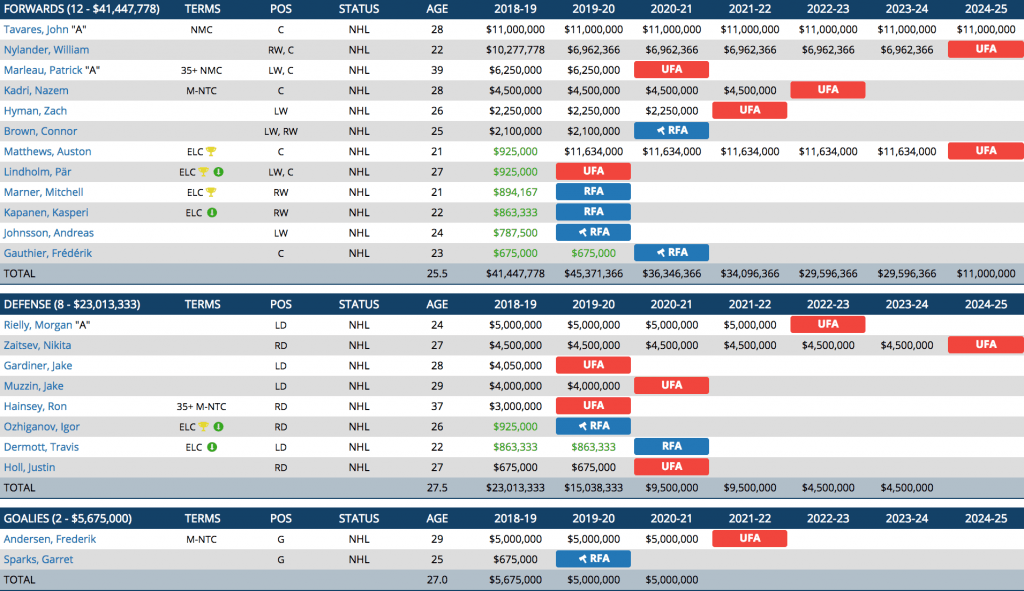 salary-cap-issues-remain-for-maple-leafs-after-matthews-contract-offside