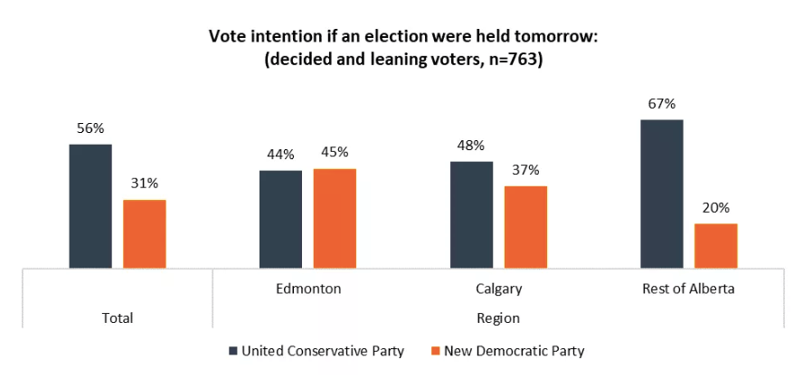 polling results