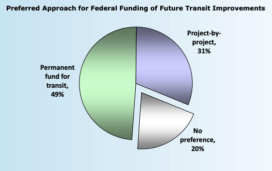 congestion relief fund