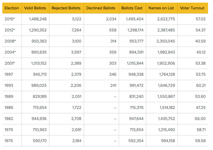 voter turnout