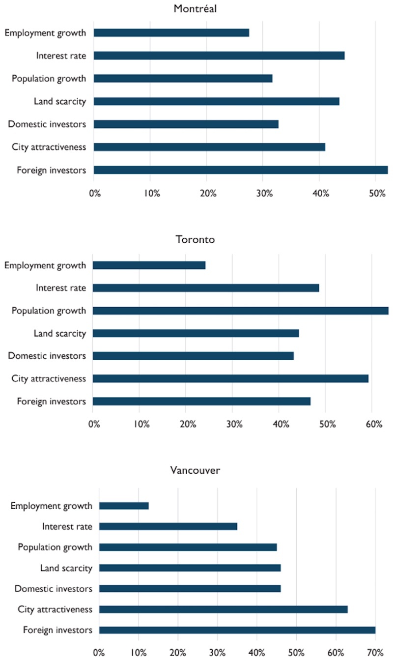 Factors that have a lot of influence on house prices, according to respondents, by CMA, 2018