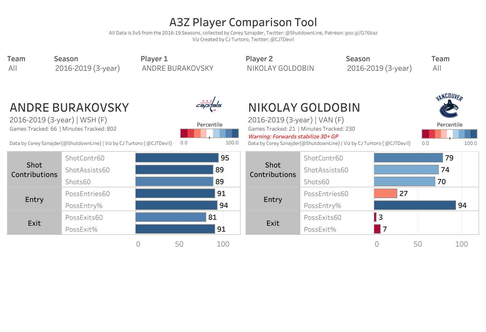 A3Z Player Comparison Tool