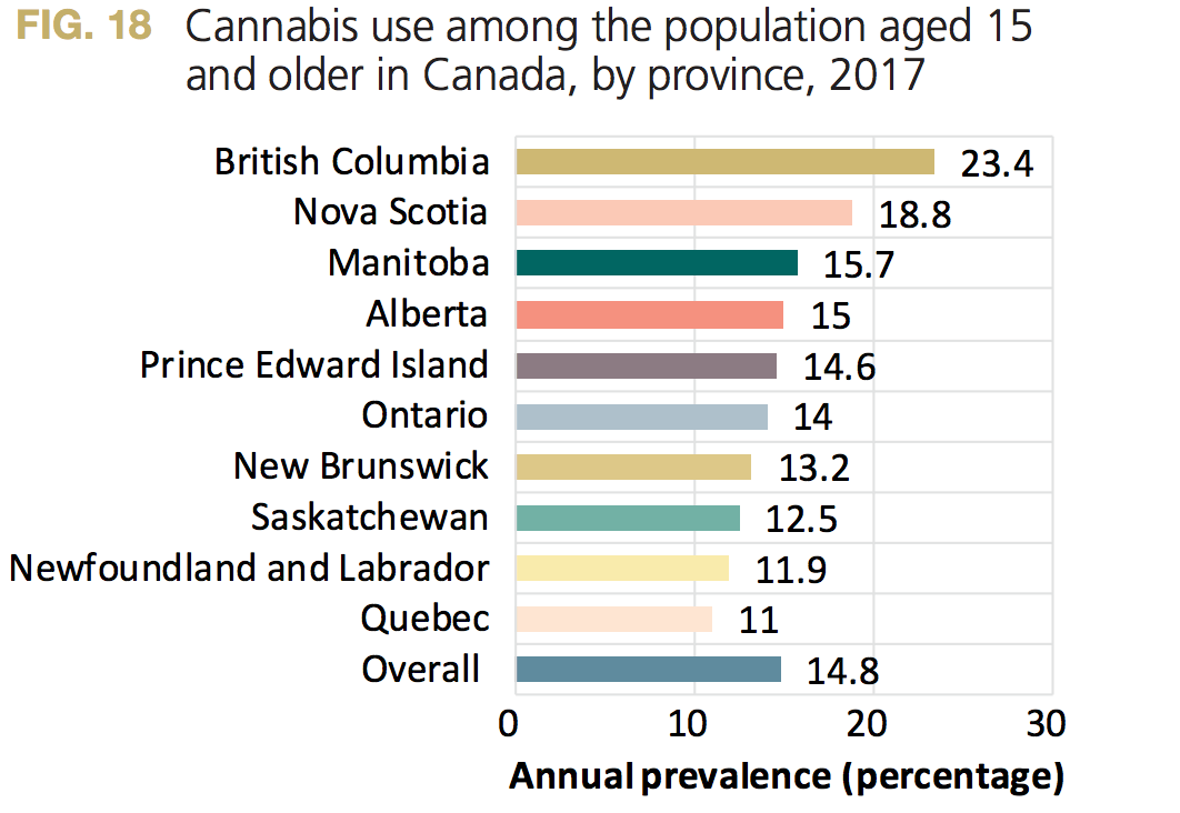 cannabis use increased